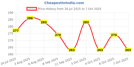 flipkart.com rapid ARRIVAL 360 Degree Rotating Crystal LED Bulb,LED Light, LED Disco Light for Party,Function,Diwali,Christmas Decoration, Disco Ball Set rapid Price History Graph from 26 Jul 2025 to 6 Oct 2025