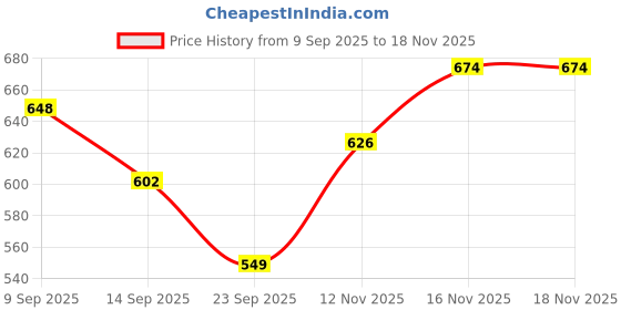 flipkart.com autoshyam Rapid car door foot step led sill plate Door Sill Plate Door Sill Plate autoshyam Price History Graph from 9 Sep 2025 to 17 Nov 2025
