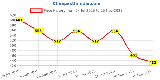 flipkart.com quasar Rapid Car Launcher Playset Toy with Die Cast Metal Stunt Car (Multicolor) quasar Price History Graph from 24 Jul 2025 to 25 Nov 2025