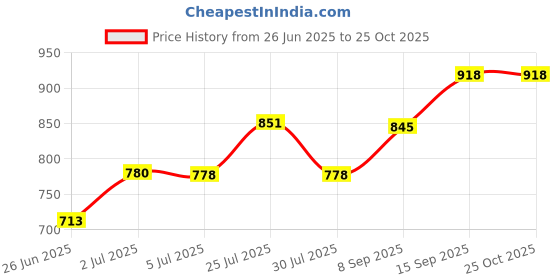 flipkart.com akvanar Rapid car launcher with 4 metal master racer cars and One Launcher akvanar Price History Graph from 26 Jun 2025 to 25 Oct 2025