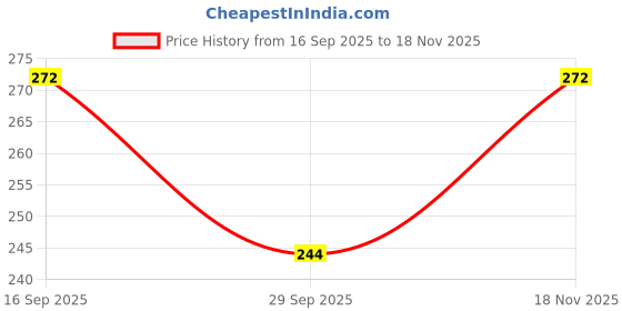 flipkart.com rapid costore Casual Brown Clutch - Regular Size rapid costore Price History Graph from 16 Sep 2025 to 18 Nov 2025