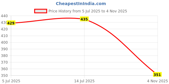 flipkart.com rapid costore Casual Tan, Maroon, Black, Pink Clutch - Regular Size rapid costore Price History Graph from 5 Jul 2025 to 4 Nov 2025