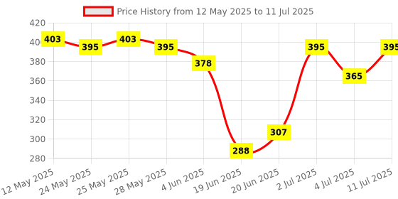flipkart.com modinity Rapid Egg Cooker, 7 Easy-To-Peel, ard, Medium, Soft Boiled Eggs, Poacher, Egg Cooker modinity Price History Graph from 12 May 2025 to 11 Jul 2025