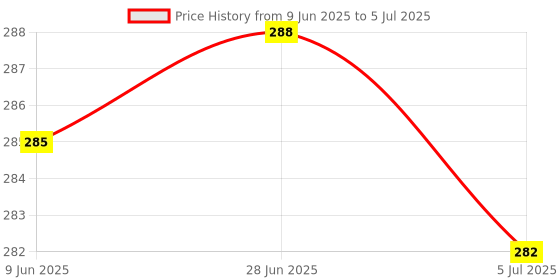 flipkart.com sitrus Rapid Egg Cooker: 7Egg Capacity Electric Egg Cooker for Hard Boiled Eggs, Poached , Scrambled multicolor Egg Cooker sitrus Price History Graph from 9 Jun 2025 to 5 Jul 2025