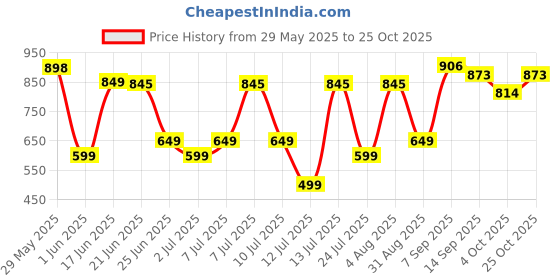 flipkart.com butterfly Rapid Electric Kettle butterfly Price History Graph from 29 May 2025 to 25 Oct 2025
