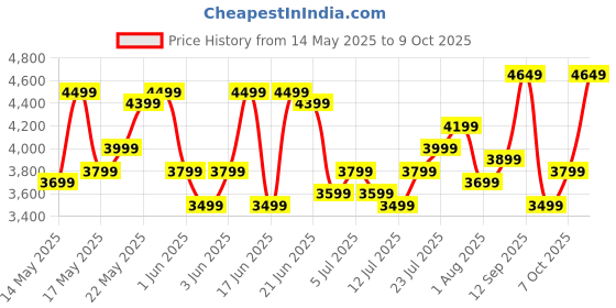 flipkart.com butterfly Rapid Food Processor 750 W Juicer Mixer Grinder butterfly Price History Graph from 14 May 2025 to 9 Oct 2025