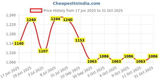 flipkart.com greenex nutrition Rapid Gain High Density Mass Gainer Powder Supplement | 2.2 lbs | Muscle Growth Weight Gainers/Mass Gainers greenex nutrition Price History Graph from 17 Jun 2025 to 31 Oct 2025