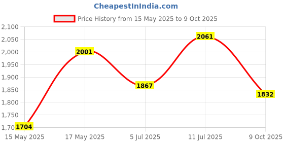 flipkart.com Rapid GoPro Action camera GoPro Action Camera 4k20MP Wifi 30M Waterproof Action Camera Sports DV Camcorder Sports and Action Camera Price History Graph from 15 May 2025 to 9 Oct 2025