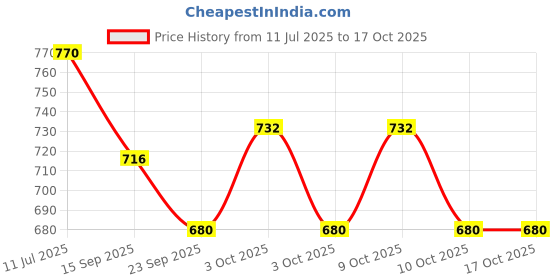 flipkart.com goods collection Rapid Launchers Car Set goods collection Price History Graph from 11 Jul 2025 to 16 Oct 2025