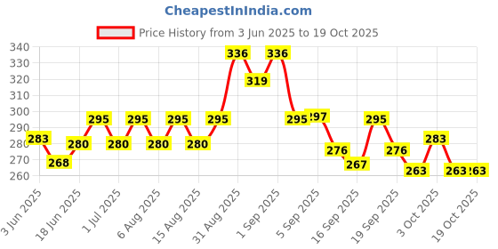flipkart.com koshbio Rapid LH Test(Luteinizing hormone) in human urine Ovulation Kit koshbio Price History Graph from 3 Jun 2025 to 17 Oct 2025