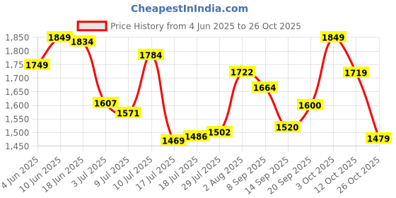 flipkart.com hercules Rapid mass bulk gain protein Weight Gainers/Mass Gainers hercules Price History Graph from 4 Jun 2025 to 26 Oct 2025