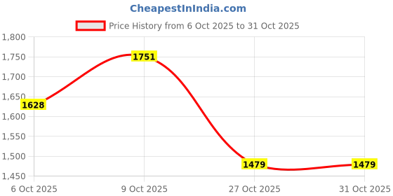 flipkart.com hercules Rapid mass bulk gain protein Weight Gainers/Mass Gainers hercules Price History Graph from 6 Oct 2025 to 31 Oct 2025