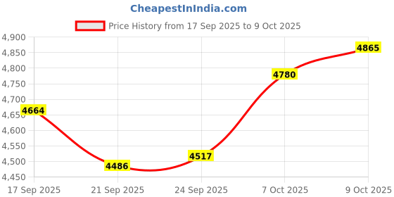 flipkart.com milton Rapid New Launch 5L Air Fryer 1450W 360° High Speed Air Circulation for Air Fryer milton Price History Graph from 17 Sep 2025 to 9 Oct 2025