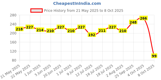 flipkart.com rapid news Dengue home detection Antigen Self Test Kit rapid news Price History Graph from 21 May 2025 to 8 Oct 2025