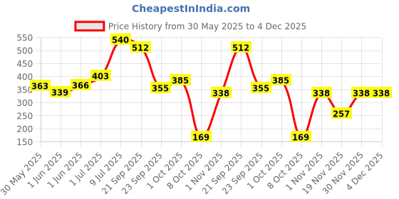 flipkart.com rapid news Menopause Home Detection Test Kit For women Menopausal Kit rapid news Price History Graph from 30 May 2025 to 4 Dec 2025