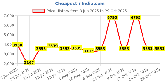 flipkart.com butterfly Rapid Plus Glass Manual Gas Stove butterfly Price History Graph from 3 Jun 2025 to 29 Oct 2025