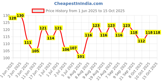 flipkart.com mamaxpert Rapid Pregnancy Detection Kit by Cipla, Pack of 3 Pregnancy Test Kit mamaxpert Price History Graph from 1 Jun 2025 to 13 Oct 2025