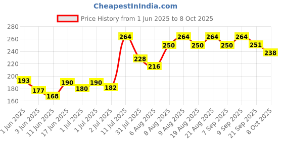 flipkart.com mamaxpert Rapid Pregnancy Detection Kit by Cipla, Pack of 5 Pregnancy Test Kit mamaxpert Price History Graph from 1 Jun 2025 to 8 Oct 2025