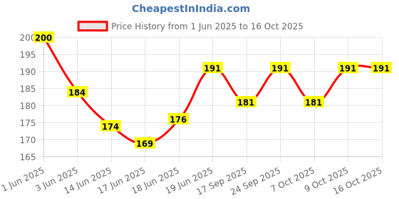 flipkart.com rapid Printed Jute Bottle Bag rapid Price History Graph from 1 Jun 2025 to 15 Oct 2025