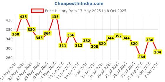 flipkart.com sensodyne Rapid Relief Combo , to help beat sensitivity fast Toothpaste sensodyne Price History Graph from 17 May 2025 to 8 Oct 2025