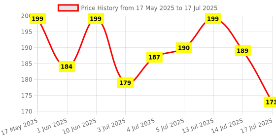 flipkart.com sensodyne Rapid Relief, to help beat sensitivity fast Toothpaste sensodyne Price History Graph from 17 May 2025 to 14 Jul 2025