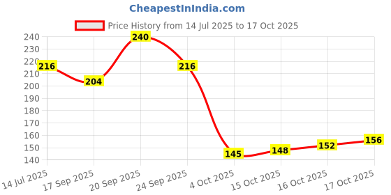 flipkart.com l'oréal paris Rapid Reviver 6 Oil Nourish Deep Conditioner l'oréal paris Price History Graph from 14 Jul 2025 to 17 Oct 2025