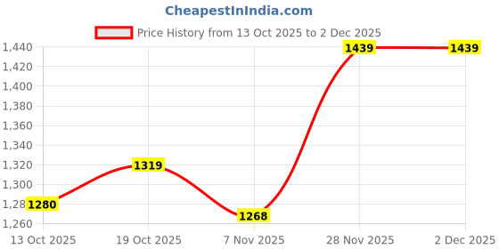 flipkart.com puma Rapid Runner IDP Sneakers For Men puma Price History Graph from 13 Oct 2025 to 28 Nov 2025