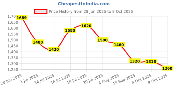 flipkart.com puma Rapid Runner Sneakers For Men puma Price History Graph from 28 Jun 2025 to 8 Oct 2025