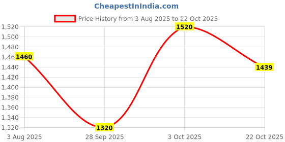 flipkart.com puma Rapid Runner Sneakers For Men puma Price History Graph from 3 Aug 2025 to 22 Oct 2025