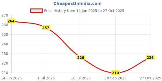 flipkart.com rapid Sacroliac Si Joint Hip Belt Men & Women Sciatica Pain ,Hip & Waist , Back Belt , Back / Lumbar Support rapid Price History Graph from 14 Jun 2025 to 27 Oct 2025
