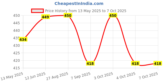 flipkart.com rapid Small LED Flashlight 500 Lumens COB Rechargeable Keychain Flashlight LED Lantern rapid Price History Graph from 13 May 2025 to 7 Oct 2025