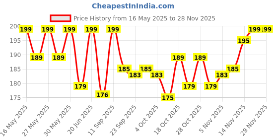 flipkart.com wearslim Rapid Speed Jump Cable and Foam Handles Ball Bearing Skipping Rope wearslim Price History Graph from 16 May 2025 to 27 Nov 2025