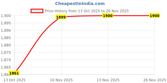 flipkart.com clever fox Rapid Swing Magic Car Rideons & Wagons Non Battery Operated Ride On clever fox Price History Graph from 13 Oct 2025 to 26 Nov 2025