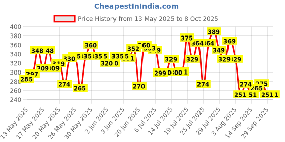 flipkart.com rapid Vacuum Insulated Flask Set 3-Cups set for Hot & Cold Drink Set [Upto 12-Hours] 500 ml Flask rapid Price History Graph from 13 May 2025 to 7 Oct 2025