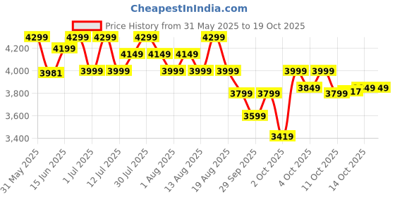 flipkart.com butterfly Rapid Wet Grinder butterfly Price History Graph from 31 May 2025 to 19 Oct 2025