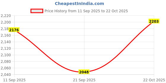 flipkart.com rapidarm Sidearm Ball Thrower rapidarm Price History Graph from 11 Sep 2025 to 22 Oct 2025