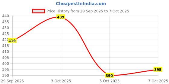 flipkart.com rapidbox AlphaStride Sneakers For Men rapidbox Price History Graph from 29 Sep 2025 to 7 Oct 2025