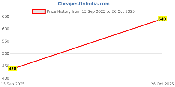 flipkart.com rapidbox AlphaStride Sneakers For Men rapidbox Price History Graph from 15 Sep 2025 to 26 Oct 2025