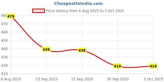 flipkart.com rapidbox Breathable | Knitted | Lace up Sneakers For Men rapidbox Price History Graph from 6 Aug 2025 to 5 Oct 2025
