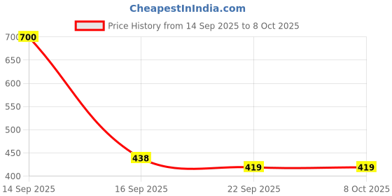 flipkart.com rapidbox Breathable | Knitted | Lace up Sneakers For Men rapidbox Price History Graph from 14 Sep 2025 to 8 Oct 2025