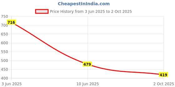 flipkart.com rapidbox Dynamite Lace-Up Sneakers For Men rapidbox Price History Graph from 3 Jun 2025 to 2 Oct 2025