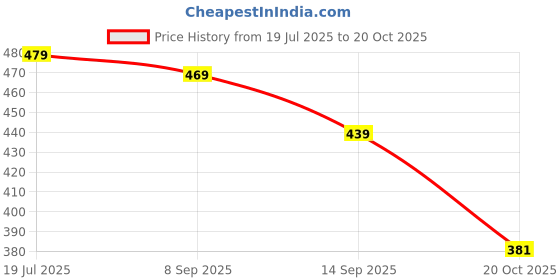 flipkart.com rapidbox Dynamite Lace-Up Sneakers For Men rapidbox Price History Graph from 19 Jul 2025 to 20 Oct 2025