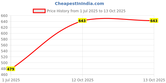 flipkart.com rapidbox Dynamite Lace-Up Sneakers For Men rapidbox Price History Graph from 1 Jul 2025 to 12 Oct 2025