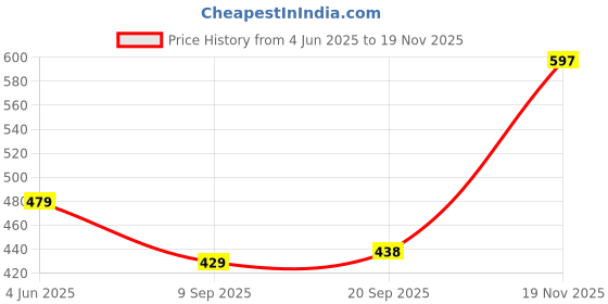 flipkart.com rapidbox Dynamite Lace-Up Sneakers For Men rapidbox Price History Graph from 4 Jun 2025 to 19 Nov 2025