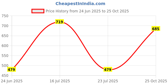 flipkart.com rapidbox Dynamite Lace-Up Sneakers For Men rapidbox Price History Graph from 24 Jun 2025 to 25 Oct 2025