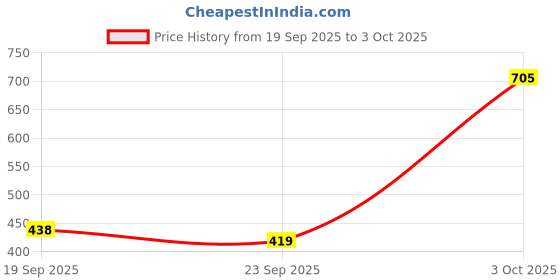 flipkart.com rapidbox Dynamite Lace-Up Sneakers For Men rapidbox Price History Graph from 19 Sep 2025 to 3 Oct 2025