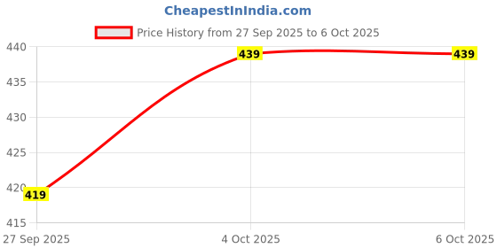 flipkart.com rapidbox Dynamite Lace-Up Sneakers For Men rapidbox Price History Graph from 27 Sep 2025 to 6 Oct 2025