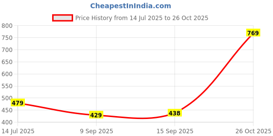 flipkart.com rapidbox High Tops Sneakers For Men rapidbox Price History Graph from 14 Jul 2025 to 26 Oct 2025