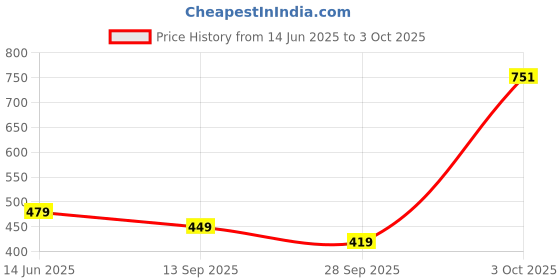 flipkart.com rapidbox High Tops Sneakers For Men rapidbox Price History Graph from 14 Jun 2025 to 3 Oct 2025