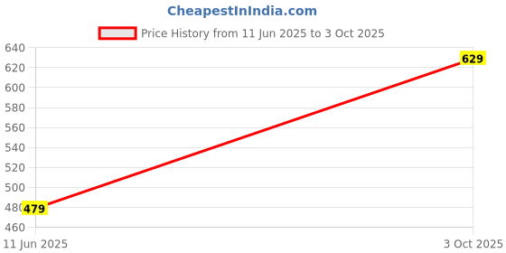 flipkart.com rapidbox High Tops Sneakers For Men rapidbox Price History Graph from 11 Jun 2025 to 3 Oct 2025